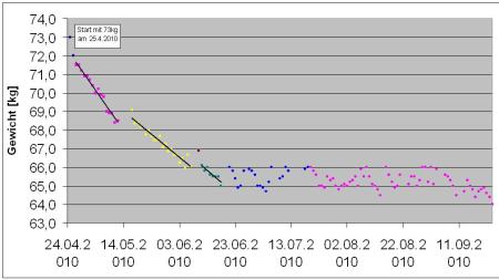 Gewichtskurve, Stand 23.09.2010 Gewichtskurve, Stand 23.09.2010